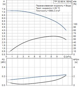 Центробежный одноступенчатый насос Grundfos TP 32-80/4 A-F-A-GQQE — 96384200_2