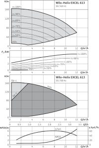 Центробежный вертикальный насос Wilo Helix EXCEL 613-1/25/E/KS_1
