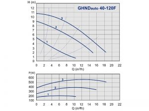 Насос ImpPumps GHNDauto40-120F 979522853_2