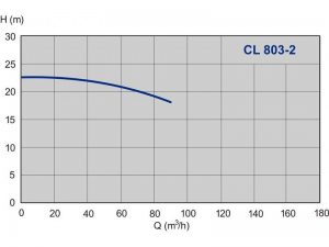 Насос ImpPumps CL 803 — 2 979520878_2