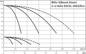 Насосная станция Wilo SiBoost Smart 3 Helix EXCEL 1603 2541597_1
