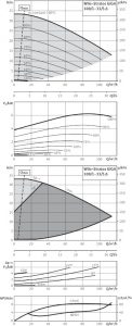 Центробежный одноступенчатый насос Wilo Stratos GIGA 100/1-33/5,6_1