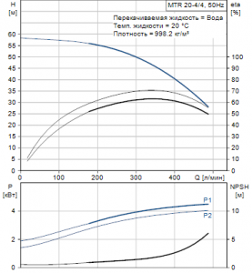 Центробежный полупогружный многоступенчатый насос Grundfos MTR 20-4/4 A-W-A-HUUV — 96516055 96516055_2