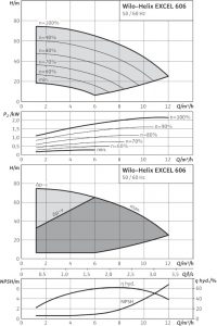 Центробежный вертикальный насос Wilo Helix EXCEL 606-1/25/E/KS_1