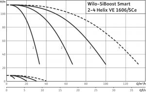 Насосная станция Wilo SiBoost Smart 4 Helix VE 1606 2799777_1