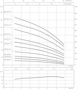Погружной насос Wilo TWI 4.05-17-C (3~400 V, 50 Гц) 6079268_1