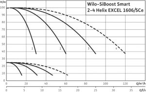 Насосная станция Wilo SiBoost Smart 2 Helix EXCEL 1606 2536403_1