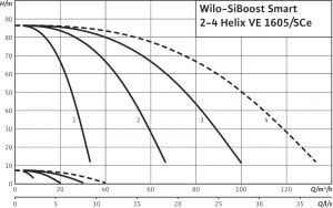 Насосная станция Wilo SiBoost Smart 3 Helix VE 1605 2799764_1