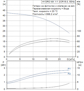 Напорная установка Grundfos HYDRO MX 1/1 2CR 15-3 — 98592503 98592503_2