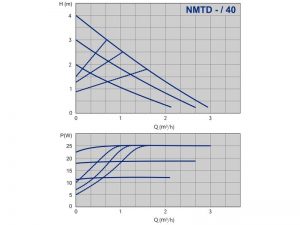 Насос ImpPumps NMTD 25/40 — 180 979523572_2