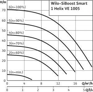 Насосная станция Wilo SiBoost Smart 1 Helix VE 1005 2450186_1