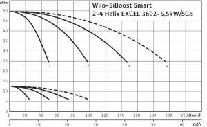 Насосная станция Wilo SiBoost Smart 2 HELIX EXCEL 3602/5,5kW 2542608_1