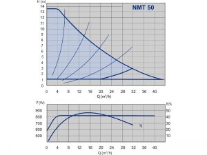 Насос ImpPumps NMT 50F 979522737_2