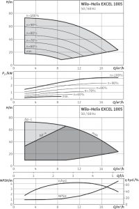 Центробежный вертикальный насос Wilo Helix EXCEL 1005-1/25/E/KS_1