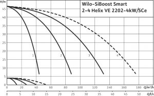 Насосная станция Wilo SiBoost Smart 4 HELIX VE 2202/4kW 2540909_1