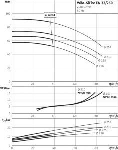 Напорная установка Wilo SiFire EN 32/250-225-18.5/1.1 EJ 4183724_1