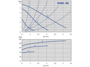 Насос ImpPumps GHND 32/60-180 979523204_2