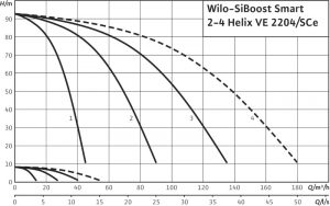 Насосная станция Wilo SiBoost Smart 3 Helix VE 2204 2450226_1