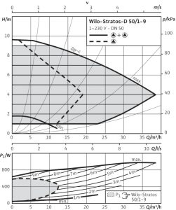 Циркуляционный насос с мокрым ротором Wilo Stratos-D 50/1-9_1