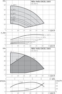 Центробежный вертикальный насос Wilo Helix EXCEL 1603-1/16/E/KS_1
