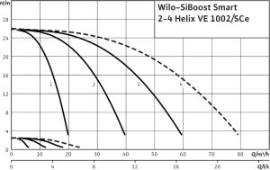 Насосная станция Wilo SiBoost Smart 3 Helix VE 1002 2799727_1