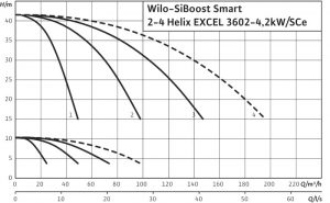 Насосная станция Wilo SiBoost Smart 2 Helix EXCEL 3602-4.2 2542607_1