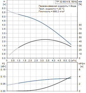 Центробежный одноступенчатый насос Grundfos TP 32-60/4 B A-F-Z-BUBE — 96463882_2