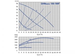 Насос ImpPumps GHNbasic 100-190F PN6_2