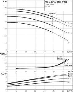 Напорная установка Wilo SiFire EN 32/200-193-5.5/6.8/0.55 EDJ 4183996_1