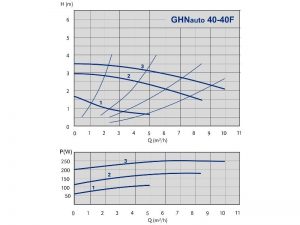 Насос ImpPumps GHNauto40-40F 979522840_2