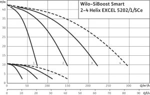 Насосная станция Wilo SiBoost Smart 3 Helix EXCEL 5202/1 2542622_1
