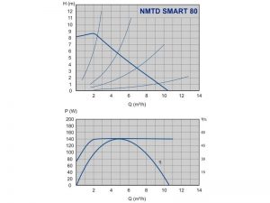 Насос ImpPumps NMTD SMART 32/80_2