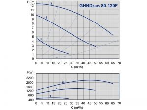 Насос ImpPumps GHNDauto 80-120F PN6_2