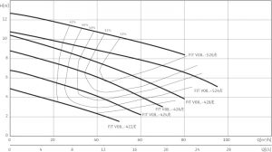 Погружной насос Wilo Rexa FIT V08DA-424/EAD1-4-T0011-540-O 6065924_1