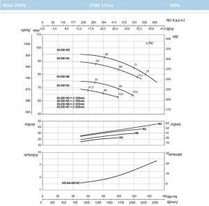 Насос моноблочный фланцевый SAER IR 65-250NB 100544010_3