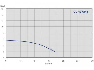 Насос ImpPumps CL40-60/4 979520774_2