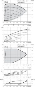 Циркуляционный насос с сухим ротором Wilo BL-E 125/245-15/4-R1 2190001_1