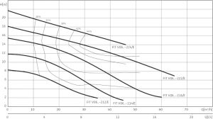 Погружной насос Wilo Rexa FIT V06DA-214/EAD0-2-M0015-523-A 6064700_1