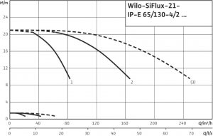 Насосная станция Wilo SiFlux 21-IP-E 65/130-4/2-SC-16-T4 4189229_1
