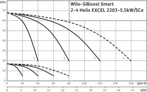 Насосная станция Wilo SiBoost Smart 2 HELIX EXCEL 2203/5,5kW 2542591_1