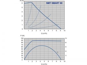 Насос ImpPumps NMT SMART C40/60F 979523494_2