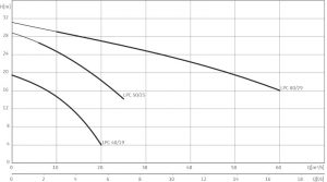 Центробежный самовсасывающий насос Wilo-Drain LPC 50/25 3-400-50-2_1