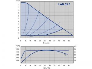 Насос ImpPumps NMT LAN 65F 979523462_2