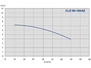 Насос ImpPumps CLD 80-160 /4Z cld-11_2