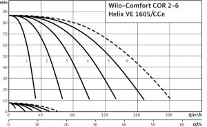Насосная станция Wilo COR-5 Helix VE 1605/K/CCe_1