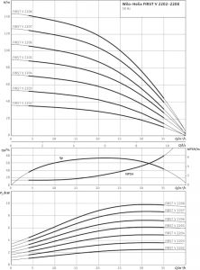Центробежный многоступенчатый насос Wilo HELIX FIRST V 2208-5/16/E/S/400-50_1