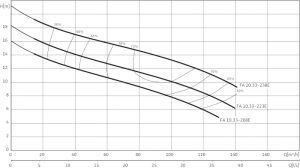 Погружной насос Wilo FA 10.33-208E + T 17-4/8HEx 6047662_1