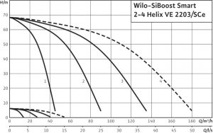 Насосная станция Wilo SiBoost Smart 4 Helix VE 2203 2540910_1