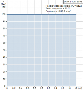 Мембранный насос Grundfos DMH 2-100 — 96687554 96687554_2