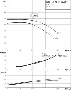 Напорная установка Wilo SiFire EN 65/200-185-17.7 D 4183818_1